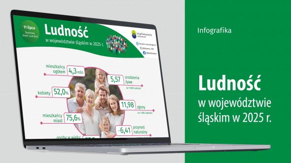 Ludność w województwie śląskim w 2025 r. (Infografika)