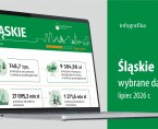 Wybrane dane o województwie śląskim – lipiec 2026 r. (Infografika) Foto