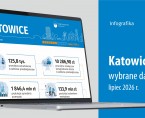 Wybrane dane o Katowicach – lipiec 2026 r. (Infografika) Foto