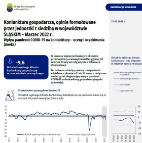 Koniunktura gospodarcza w województwie śląskim - marzec 2022 r. - pierwsza strona