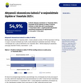 Aktywność ekonomiczna ludności w województwie śląskim 2025 (1 kwartał 2025)