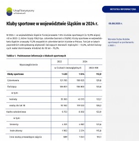 Kluby sportowe w województwie śląskim w 2024 r.