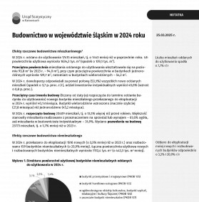Budownictwo w województwie śląskim w 2024 roku -