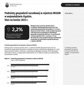 Podmioty gospodarki narodowej w rejestrze REGON w województwie śląskim. Stan na koniec 2023 r.
