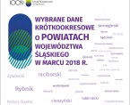 Wybrane dane krótkookresowe o powiatach województwa śląskiego w marcu 2018 r. Foto