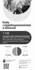 Osoby z niepełnosprawnościami w Gliwicach - 1 strona