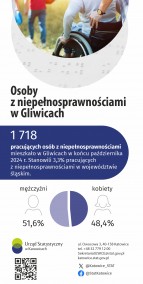 Osoby z niepełnosprawnościami w Gliwicach - 1 strona