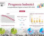 Prognoza ludności  w województwie śląskim w latach 2016-2050 (infografika) Foto