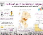 Ludność, ruch naturalny  i migracje w województwie śląskim  w I półroczu 2016 r. Foto
