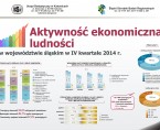 Aktywność ekonomiczna ludności w województwie śląskim w IV kwartale 2014 r. Foto