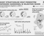 Zmiany strukturalne grup podmiotów gospodarki narodowej w rejestrze REGON w województwie śląskim w 2013 r. Foto