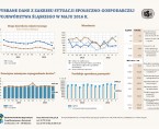 Wybrane dane z zakresu sytuacji społeczno-gospodarczej województwa śląskiego w maju 2016 r. Foto
